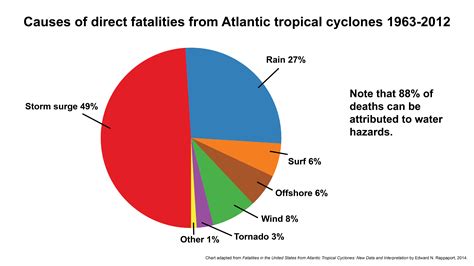 Surf Zone Fatalities in the United States in 2024: 34.
